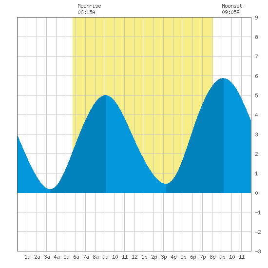 South Amboy tide chart for Wednesday, May 12, 2021