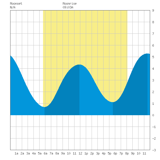 South Amboy tide chart for Sunday, May 16, 2021