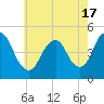 South Amboy tide chart for Monday, May 17, 2021