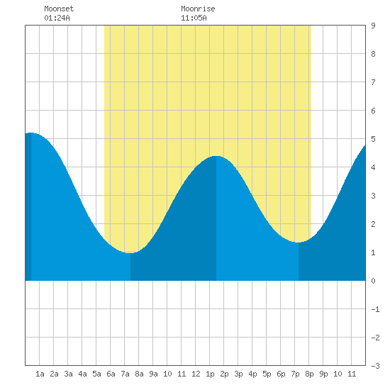 South Amboy tide chart for Tuesday, May 18, 2021