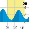 South Amboy tide chart for Thursday, May 20, 2021