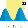 South Amboy tide chart for Saturday, May 22, 2021