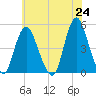 South Amboy tide chart for Monday, May 24, 2021