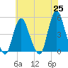 South Amboy tide chart for Tuesday, May 25, 2021