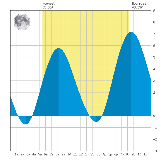 South Amboy tide chart for Wednesday, May 26, 2021
