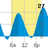 South Amboy tide chart for Thursday, May 27, 2021