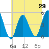South Amboy tide chart for Saturday, May 29, 2021