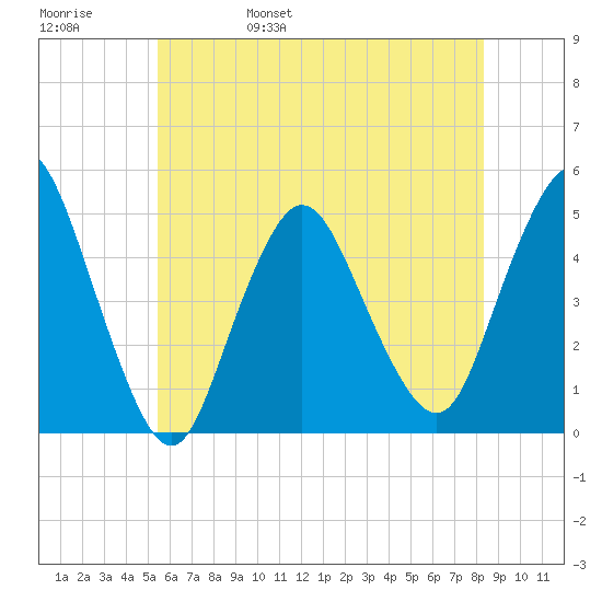 South Amboy tide chart for Sunday, May 30, 2021