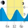 South Amboy tide chart for Monday, May 3, 2021