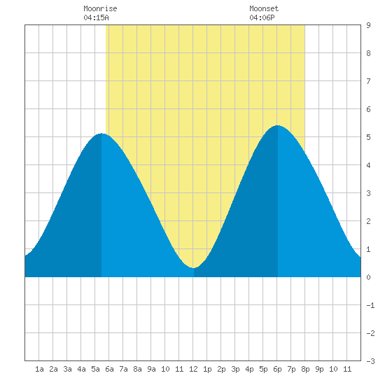 South Amboy tide chart for Friday, May 7, 2021