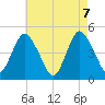 South Amboy tide chart for Friday, May 7, 2021
