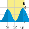 South Amboy tide chart for Saturday, May 8, 2021
