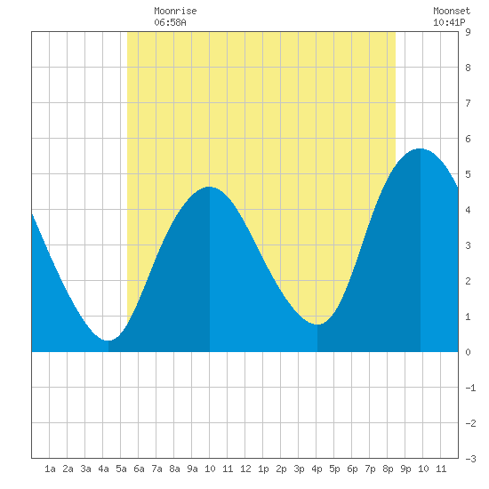 South Amboy tide chart for Saturday, June 12, 2021