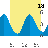 South Amboy tide chart for Friday, June 18, 2021