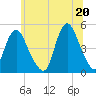 South Amboy tide chart for Sunday, June 20, 2021