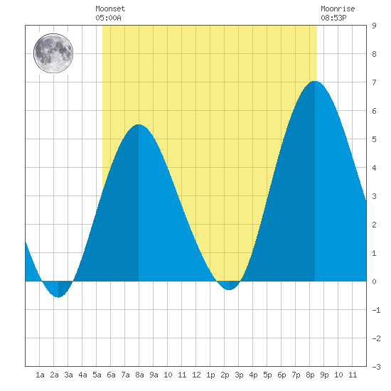 South Amboy tide chart for Thursday, June 24, 2021