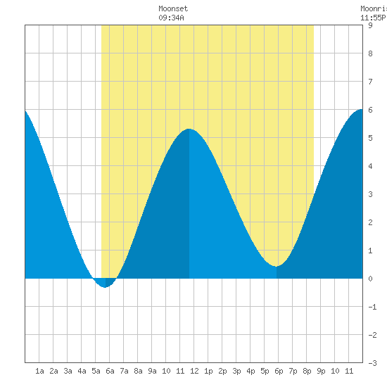 South Amboy tide chart for Monday, June 28, 2021
