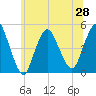 South Amboy tide chart for Monday, June 28, 2021
