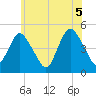 South Amboy tide chart for Saturday, June 5, 2021