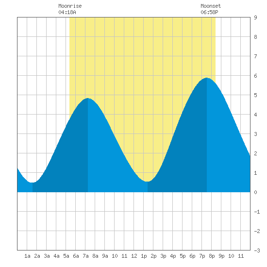 South Amboy tide chart for Tuesday, June 8, 2021