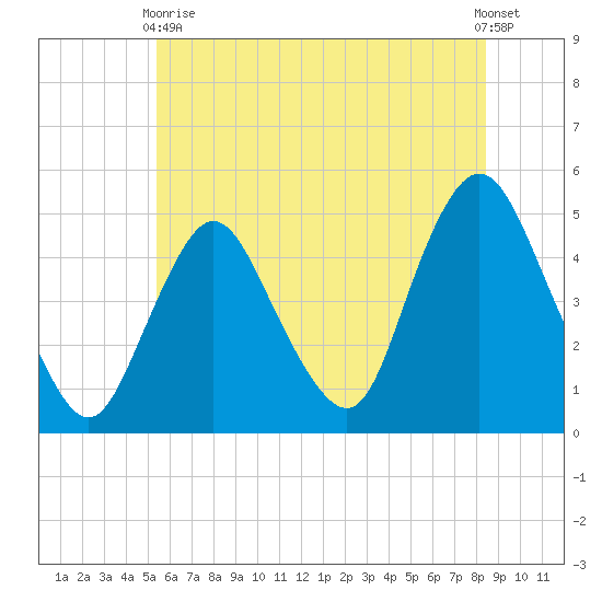 South Amboy tide chart for Wednesday, June 9, 2021