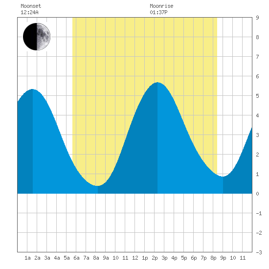 South Amboy tide chart for Saturday, July 17, 2021