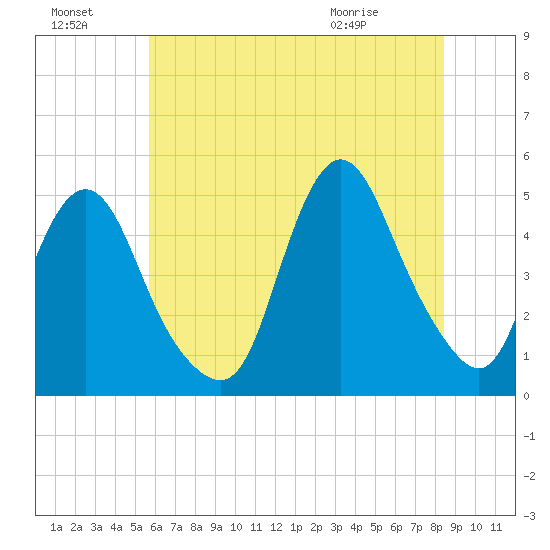 South Amboy tide chart for Sunday, July 18, 2021