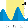 South Amboy tide chart for Sunday, July 18, 2021
