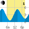 South Amboy tide chart for Thursday, July 1, 2021