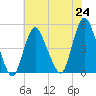 South Amboy tide chart for Saturday, July 24, 2021