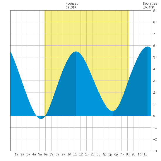 South Amboy tide chart for Tuesday, July 27, 2021