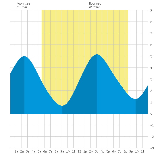 South Amboy tide chart for Friday, July 2, 2021