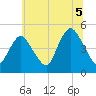 South Amboy tide chart for Monday, July 5, 2021