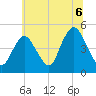 South Amboy tide chart for Tuesday, July 6, 2021