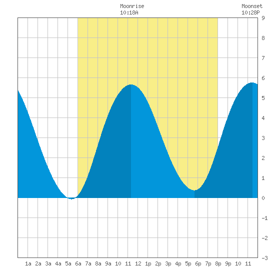 South Amboy tide chart for Thursday, August 12, 2021