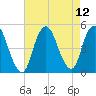 South Amboy tide chart for Thursday, August 12, 2021