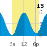 South Amboy tide chart for Friday, August 13, 2021
