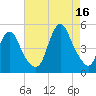 South Amboy tide chart for Monday, August 16, 2021