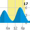 South Amboy tide chart for Tuesday, August 17, 2021