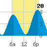 South Amboy tide chart for Friday, August 20, 2021