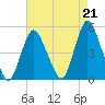 South Amboy tide chart for Saturday, August 21, 2021