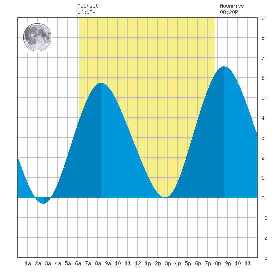 South Amboy tide chart for Sunday, August 22, 2021