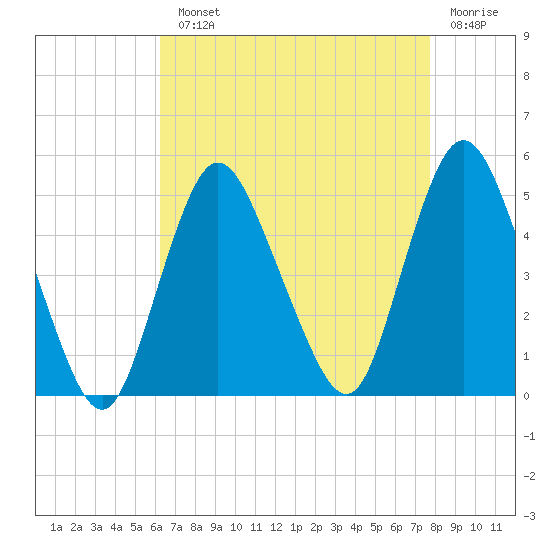 South Amboy tide chart for Monday, August 23, 2021