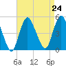 South Amboy tide chart for Tuesday, August 24, 2021