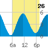 South Amboy tide chart for Thursday, August 26, 2021
