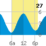 South Amboy tide chart for Friday, August 27, 2021