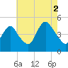 South Amboy tide chart for Monday, August 2, 2021
