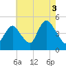 South Amboy tide chart for Tuesday, August 3, 2021