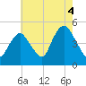 South Amboy tide chart for Wednesday, August 4, 2021