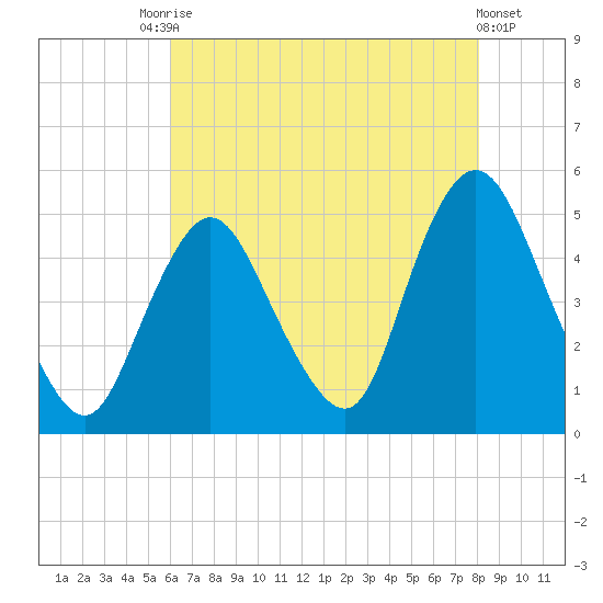 South Amboy tide chart for Saturday, August 7, 2021